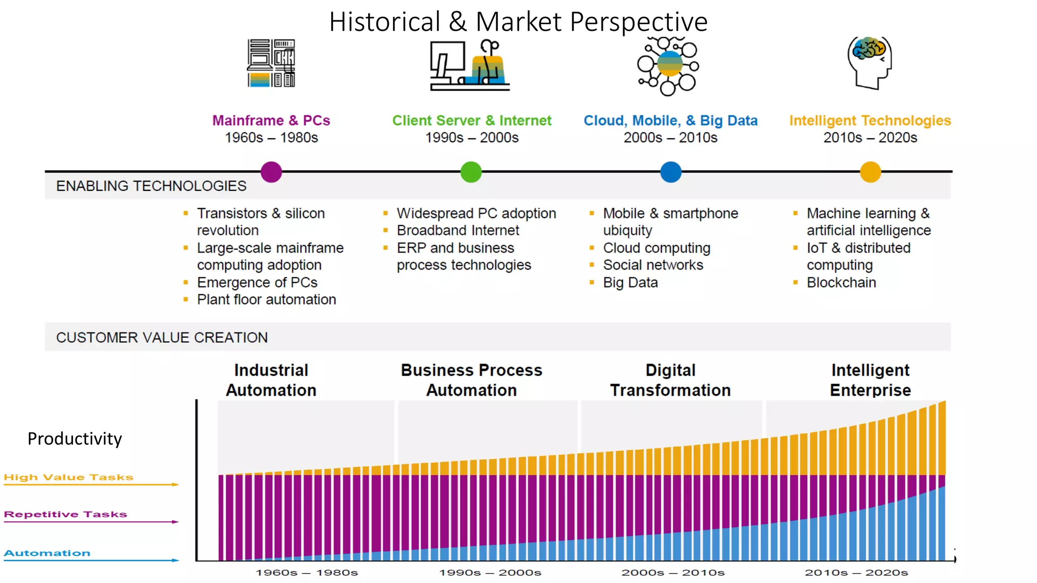 Historical & Market Perspective
Internet of Things - IRACIS Consulting 5
Productivity
 