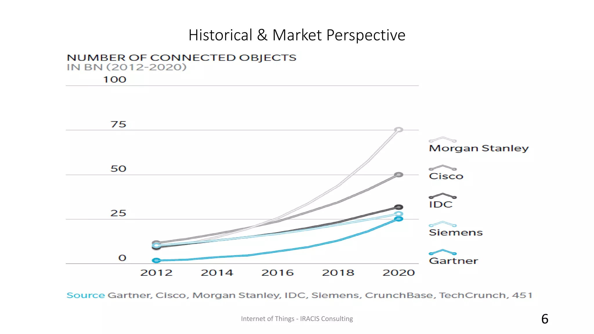 Historical & Market Perspective
Internet of Things - IRACIS Consulting 6
 