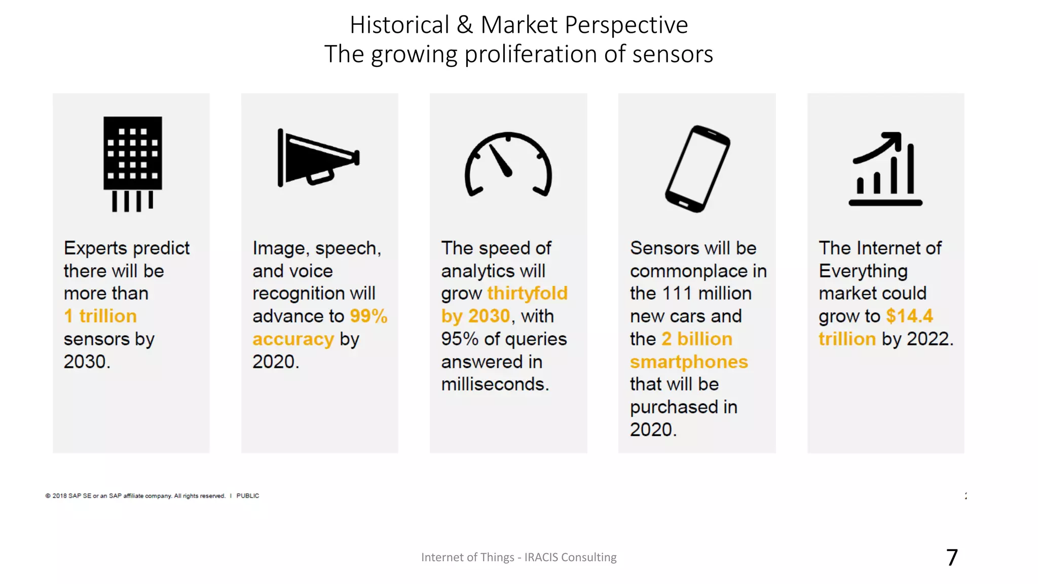 Historical & Market Perspective
The growing proliferation of sensors
Internet of Things - IRACIS Consulting 7
 
