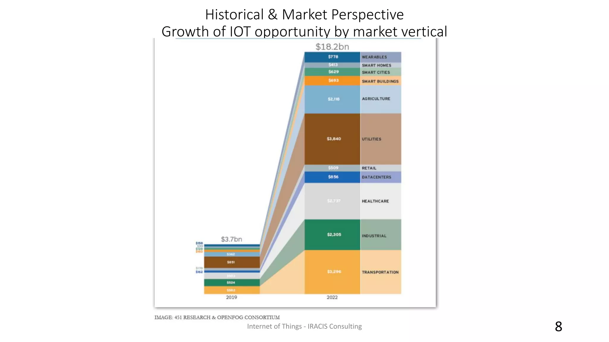 Historical & Market Perspective
Growth of IOT opportunity by market vertical
Internet of Things - IRACIS Consulting 8
 