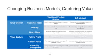 Changing Business Models, Capturing Value
17
Traditional Product
Mindset
IoT Mindset
Value Creation Customer Needs
Solve for existing needs and lifestyle in a reactive
manner
Address real-time and emergent needs in a
predictive manner
Offering
Stand alone product that becomes obsolete over
time
Product refreshes through OTA updates and has
synergy value
Role of Data
Single point data is used for future product
requirements
Information convergence creates the experience
for current products and enables services
Value Capture Path to Proﬁt Sell the next product or device Enable recurring revenue
Control Points
Potentially includes commodity advantages, IP
ownership, & brand
Adds personalization and context; network effects
between products
Capability
Development
Leverage core competencies, existing resources &
processes
Understand how other ecosystem partners make
money
 