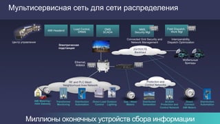 13
Миллионы оконечных устройств сбора информации
Direct
Connect
AMI Meters
Connected Grid Security and
Network Management
Ethernet,
WiMAX
Load Control,
DRMS
DMS
SCADA
AMI Headend NMS,
Security Mgt
Field Dispatch,
Work Mgt
Центр управления
Электрическая
подстанция
AMI Metering /
HAN Gateway
Transformer
Monitoring
Distribution
Automation
Gas / Water
Meters
Distributed
Generation
SCADA
Protection and
Control Network
RF and PLC Mesh
Neighborhood Area Network
Protection and
Control Networks
Direct Load
Control
Outdoor
Lighting
Interoperability,
Dispatch Optimization
Distribution
Automation
2G/3G/LTE
Backhaul
Мобильные
бригады
Мультисервисная сеть для сети распределения
 