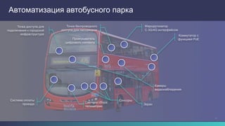 17
Автоматизация автобусного парка
Система оплаты
проезда
Маршрутизатор
С 3G/4G интерфейсом
Точка доступа для
подключения к городской
инфраструктуре Коммутатор с
функцией PoE
Система сбора
телеметрии
Сенсоры
Камеры
видеонаблюдения
Точка беспроводного
доступа для пассажиров
Экран
Проигрыватель
цифрового контента
 
