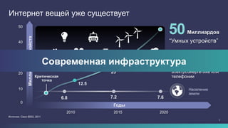 3
7.26.8 7.6
Интернет вещей уже существует
Лавинообразный рост
внедрений цифровых
технологий:
В 5 раз быстрее, чем в
электроэнергетике или
телефонии
50Миллиардов
“Умных устройств”
50
2010 2015 2020
0
40
30
20
10
Миллиардыустройств
25
12.5
Критическая
точка
Годы
Источник: Cisco IBSG, 2011
Население
земли
Современная инфраструктура
 