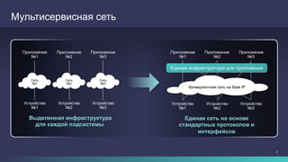 6
Мультисервисная сеть
Выделенная инфраструктура
для каждой подсистемы
Приложение
№1
Устройство
№1
Приложение
№2
Устройство
№2
Приложение
№3
Устройство
№3
Единая сеть на основе
стандартных протоколов и
интерфейсов
Приложение
№1
Устройство
№1
Приложение
№2
Устройство
№2
Приложение
№3
Устройство
№3
Конвергентная сеть на базе IP
Единая инфраструктура для приложений
Сеть
№2
Сеть
№3
Сеть
№1
 