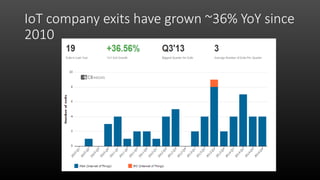 IoT company exits have grown ~36% YoY since
2010
 