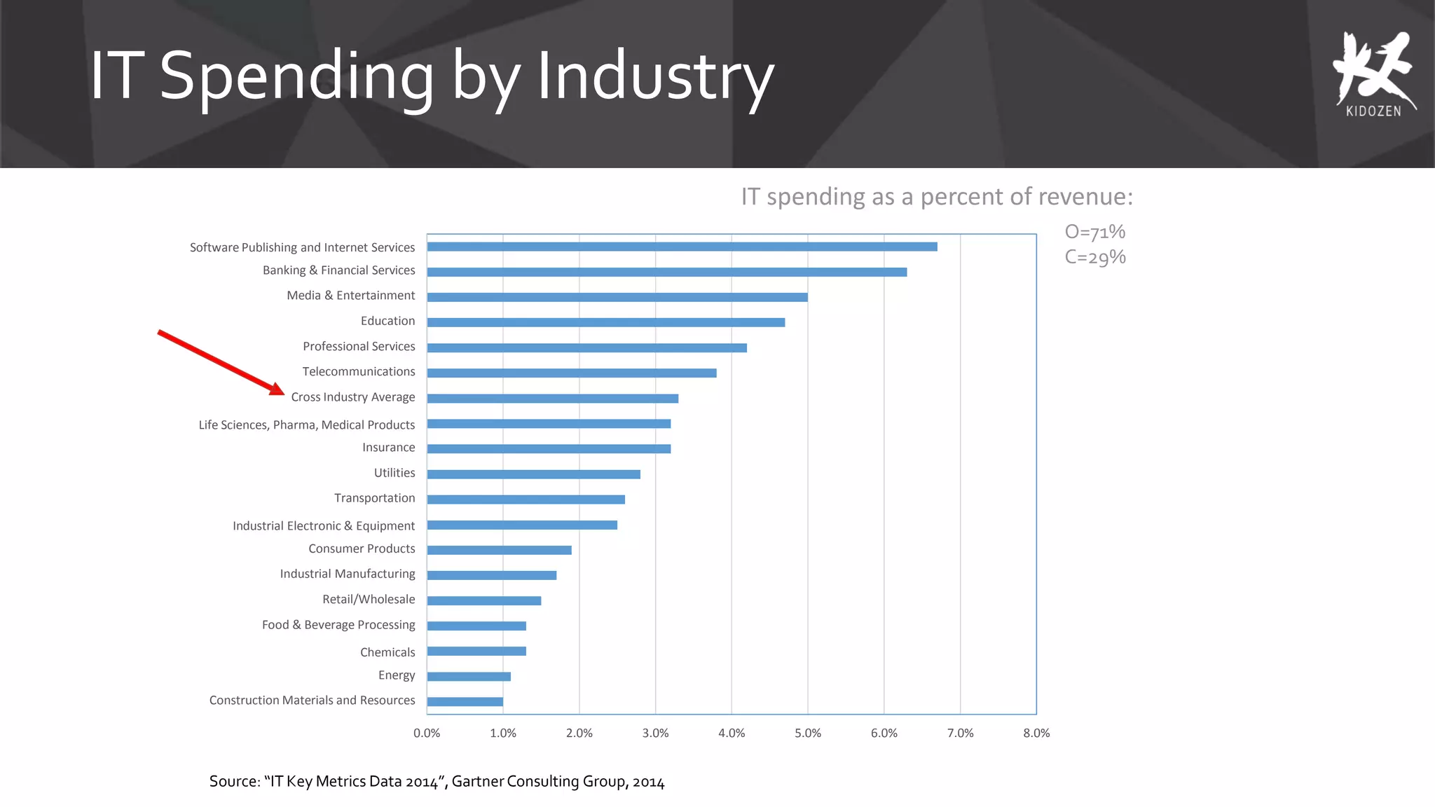 Source: “IT Key Metrics Data 2014”,GartnerConsulting Group, 2014
IT Spending by Industry
0.0% 1.0% 2.0% 3.0% 4.0% 5.0% 6.0% 7.0% 8.0%
Software Publishing and Internet Services
Banking & Financial Services
Media & Entertainment
Education
Professional Services
Telecommunications
Cross Industry Average
Life Sciences, Pharma, Medical Products
Insurance
Utilities
Transportation
Industrial Electronic & Equipment
Consumer Products
Industrial Manufacturing
Retail/Wholesale
Food & Beverage Processing
Chemicals
Energy
Construction Materials and Resources
O=71%
C=29%
IT spending as a percent of revenue:
 