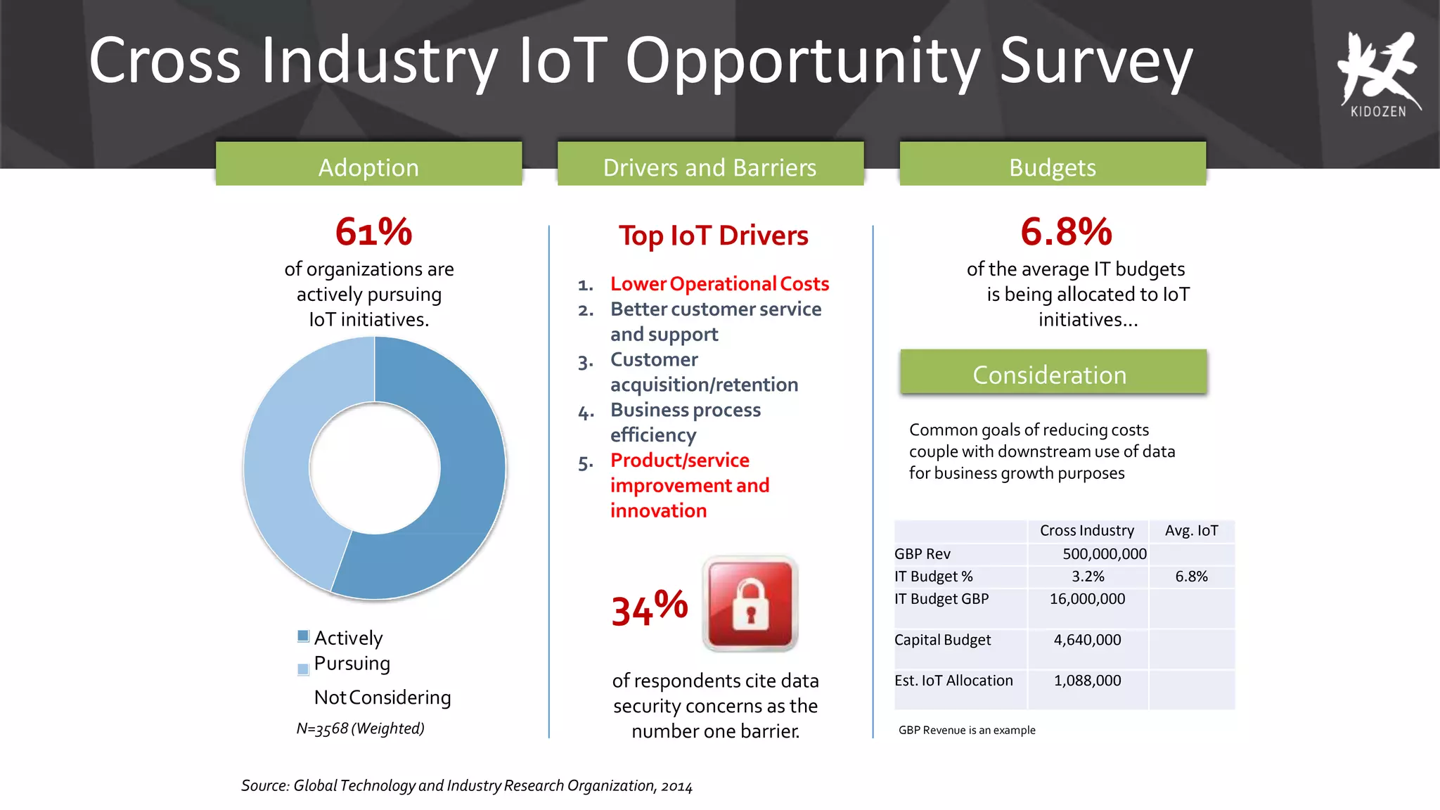 Cross Industry IoT Opportunity Survey
of respondents cite data
security concerns as the
number one barrier.
Actively
Pursuing
NotConsidering
Adoption Drivers and Barriers
61%
of organizations are
actively pursuing
IoT initiatives.
6.8%
of the average IT budgets
is being allocated to IoT
initiatives...
Top IoT Drivers
1. LowerOperationalCosts
2. Better customer service
and support
3. Customer
acquisition/retention
4. Business process
efficiency
5. Product/service
improvement and
innovation
Budgets
Source: Global Technologyand IndustryResearch Organization, 2014
InformationSecurity
34%
N=3568 (Weighted)
Consideration
s
Common goals of reducing costs
couple with downstream use of data
for business growth purposes
GBP Revenue is an example
Cross Industry Avg. IoT
GBP Rev 500,000,000
IT Budget % 3.2% 6.8%
IT Budget GBP 16,000,000
Capital Budget 4,640,000
Est. IoT Allocation 1,088,000
 