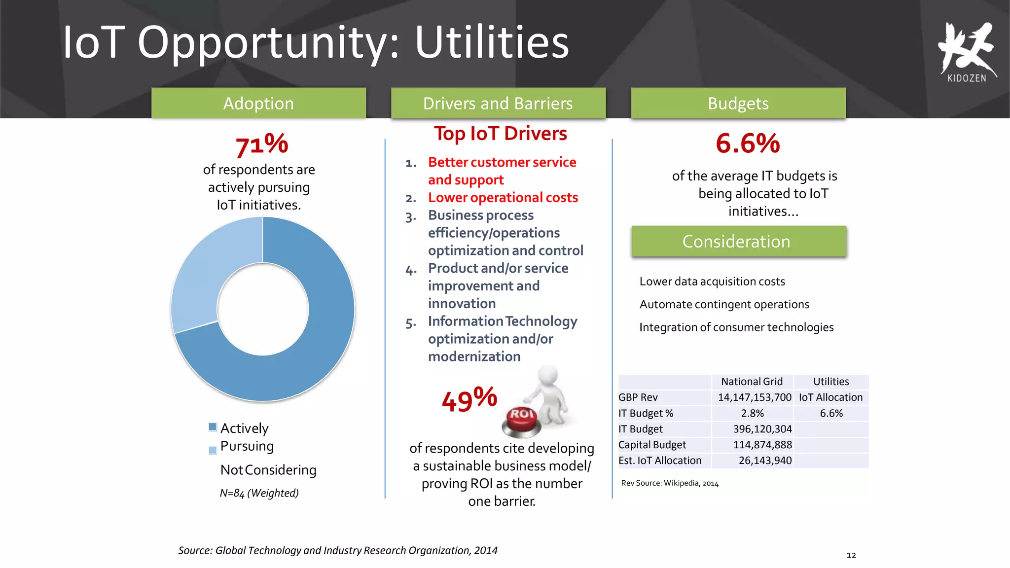 IoT Opportunity: Utilities
Adoption
71%
of respondents are
actively pursuing
IoT initiatives.
49%
of respondents cite developing
a sustainable business model/
proving ROI as the number
one barrier.
12
6.6%
of the average IT budgets is
being allocated to IoT
initiatives...
Actively
Pursuing
NotConsidering
N=84 (Weighted)
Drivers and Barriers Budgets
Source: Global Technology and Industry Research Organization, 2014
Top IoT Drivers
1. Better customer service
and support
2. Lower operational costs
3. Business process
efficiency/operations
optimization and control
4. Product and/or service
improvement and
innovation
5. InformationTechnology
optimization and/or
modernization
Consideration
s
Lower data acquisition costs
Automate contingent operations
Integration of consumer technologies
Rev Source: Wikipedia,2014
National Grid Utilities
GBP Rev 14,147,153,700 IoT Allocation
IT Budget % 2.8% 6.6%
IT Budget 396,120,304
Capital Budget 114,874,888
Est. IoT Allocation 26,143,940
 