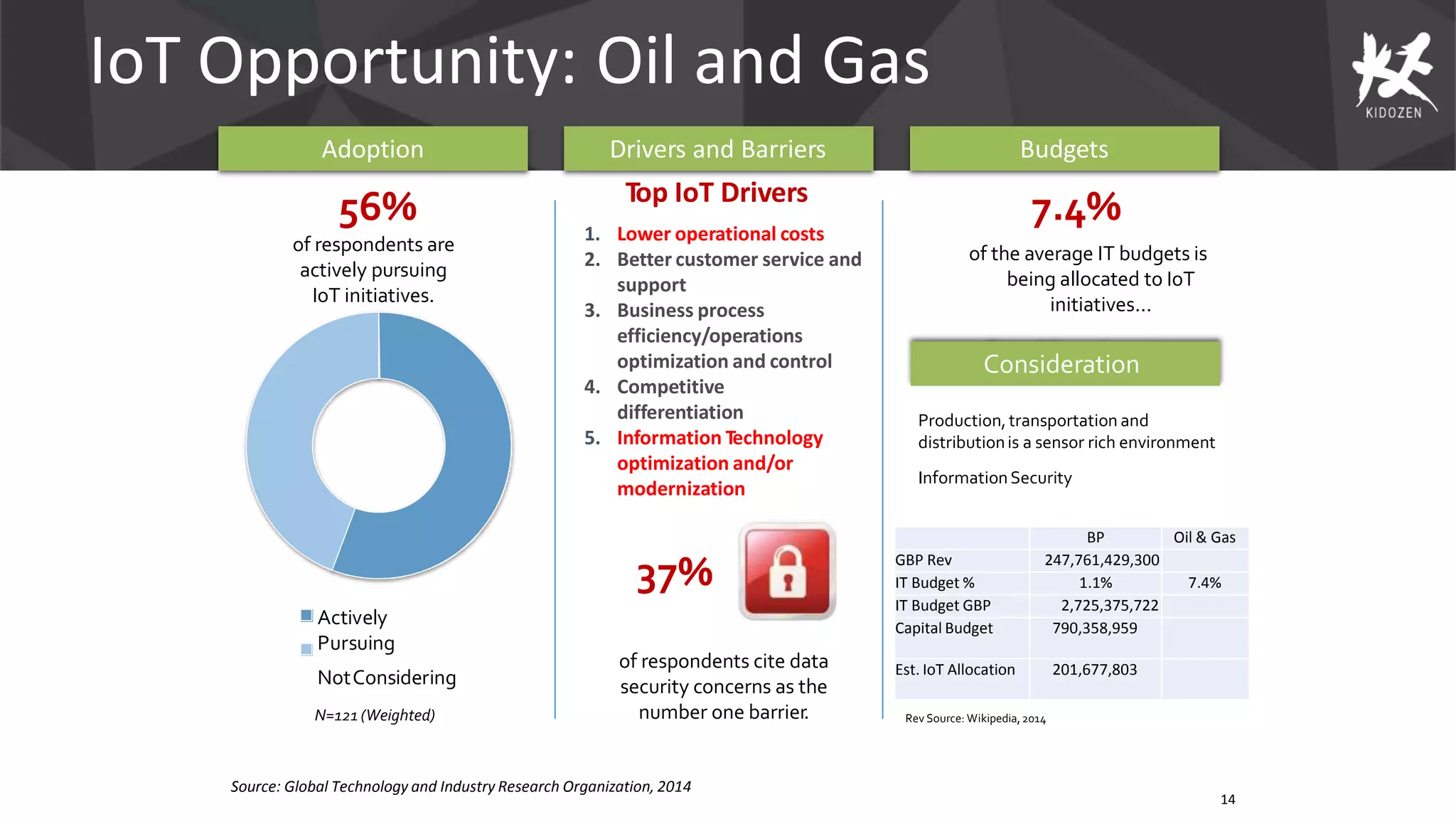 IoT Opportunity: Oil and Gas
Adoption
of respondents cite data
security concerns as the
number one barrier.
14
56%
of respondents are
actively pursuing
IoT initiatives.
7.4%
of the average IT budgets is
being allocated to IoT
initiatives...
Actively
Pursuing
NotConsidering
37%
Drivers and Barriers Budgets
Source: Global Technology and Industry Research Organization, 2014
Top IoT Drivers
1. Lower operational costs
2. Better customer service and
support
3. Business process
efficiency/operations
optimization and control
4. Competitive
differentiation
5. Information Technology
optimization and/or
modernization
N=121 (Weighted)
Consideration
s
Production,transportation and
distributionis a sensor rich environment
InformationSecurity
Rev Source: Wikipedia,2014
BP Oil & Gas
GBP Rev 247,761,429,300
IT Budget % 1.1% 7.4%
IT Budget GBP 2,725,375,722
Capital Budget 790,358,959
Est. IoT Allocation 201,677,803
 