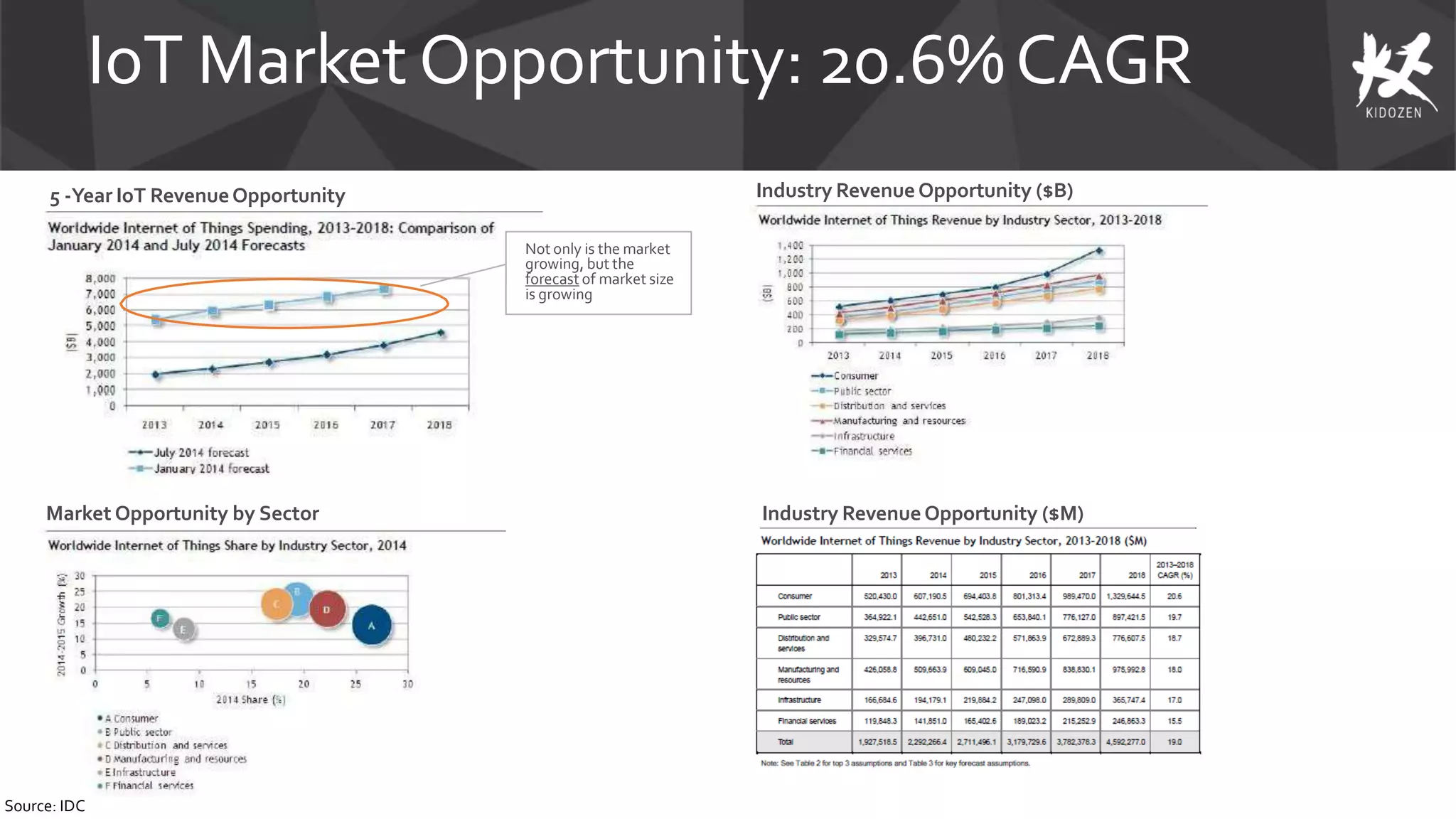 IoT Market Opportunity: 20.6%CAGR
Industry RevenueOpportunity ($B)
Market Opportunity by Sector
Industry RevenueOpportunity ($M)
5 -Year IoT RevenueOpportunity
Market Opportunity by Sector
Source: IDC
Not only is the market
growing, but the
forecast of market size
is growing
 