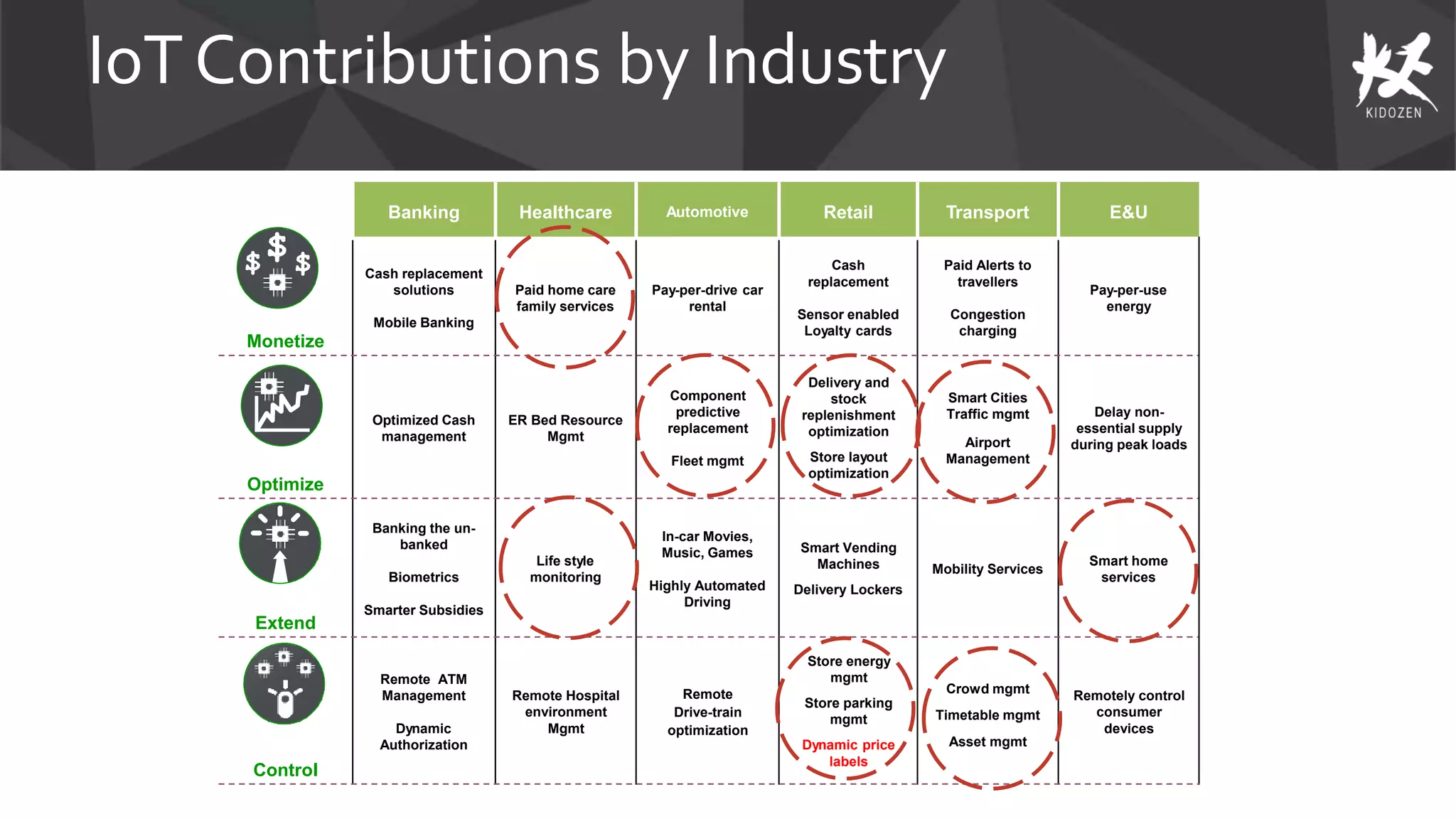 IoTContributions by Industry
Banking Healthcare Automotive Retail Transport E&U
Monetize
Cash replacement
solutions
Mobile Banking
Paid home care
family services
Pay-per-drive car
rental
Cash
replacement
Sensor enabled
Loyalty cards
Paid Alerts to
travellers
Congestion
charging
Pay-per-use
energy
Optimize
Optimized Cash
management
ER Bed Resource
Mgmt
Component
predictive
replacement
Fleet mgmt
Delivery and
stock
replenishment
optimization
Store layout
optimization
Smart Cities
Traffic mgmt
Airport
Management
Delay non-
essential supply
during peak loads
Extend
Banking the un-
banked
Biometrics
Smarter Subsidies
Life style
monitoring
In-car Movies,
Music, Games
Highly Automated
Driving
Smart Vending
Machines
Delivery Lockers
Mobility Services
Smart home
services
Control
Remote ATM
Management
Dynamic
Authorization
Remote Hospital
environment
Mgmt
Remote
Drive-train
optimization
Store energy
mgmt
Store parking
mgmt
Dynamic price
labels
Crowd mgmt
Timetable mgmt
Asset mgmt
Remotely control
consumer
devices
 