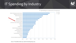 Source: “IT Key Metrics Data 2014”,GartnerConsulting Group, 2014
IT Spending by Industry
0.0% 1.0% 2.0% 3.0% 4.0% 5.0% 6.0% 7.0% 8.0%
Software Publishing and Internet Services
Banking & Financial Services
Media & Entertainment
Education
Professional Services
Telecommunications
Cross Industry Average
Life Sciences, Pharma, Medical Products
Insurance
Utilities
Transportation
Industrial Electronic & Equipment
Consumer Products
Industrial Manufacturing
Retail/Wholesale
Food & Beverage Processing
Chemicals
Energy
Construction Materials and Resources
O=71%
C=29%
IT spending as a percent of revenue:
 