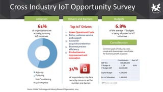 Cross Industry IoT Opportunity Survey
of respondents cite data
security concerns as the
number one barrier.
Actively
Pursuing
NotConsidering
Adoption Drivers and Barriers
61%
of organizations are
actively pursuing
IoT initiatives.
6.8%
of the average IT budgets
is being allocated to IoT
initiatives...
Top IoT Drivers
1. LowerOperationalCosts
2. Better customer service
and support
3. Customer
acquisition/retention
4. Business process
efficiency
5. Product/service
improvement and
innovation
Budgets
Source: Global Technologyand IndustryResearch Organization, 2014
InformationSecurity
34%
N=3568 (Weighted)
Consideration
s
Common goals of reducing costs
couple with downstream use of data
for business growth purposes
GBP Revenue is an example
Cross Industry Avg. IoT
GBP Rev 500,000,000
IT Budget % 3.2% 6.8%
IT Budget GBP 16,000,000
Capital Budget 4,640,000
Est. IoT Allocation 1,088,000
 