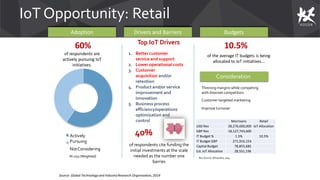 IoT Opportunity: Retail
Adoption
60%
of respondents are
actively pursuing IoT
initiatives.
of respondents cite funding the
initial investments at the scale
needed as the number one
barrier.
10.5%
of the average IT budgets is being
allocated to IoT initiatives...
Actively
Pursuing
NotConsidering
40%
Drivers and Barriers Budgets
Source: Global Technology and Industry Research Organization, 2014
Top IoT Drivers
1. Better customer
service and support
2. Lower operational costs
3. Customer
acquisition and/or
retention
4. Product and/or service
improvement and
innovation
5. Business process
efficiency/operations
optimization and
control
N=203 (Weighted)
Consideration
s
Thinning margins while competing
with Internet competitors
Customer targeted marketing
Improve turnover
Rev Source: Wikipedia,2014
Morrisons Retail
USD Rev 28,276,000,000 IoT Allocation
GBP Rev 18,127,743,600
IT Budget % 1.5% 10.5%
IT Budget GBP 271,916,154
Capital Budget 78,855,685
Est. IoT Allocation 28,551,196
 