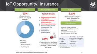 IoT Opportunity: Insurance
Adoption
of respondents cite developing
a sustainable business model/
proving ROI as the number
one barrier.
13
63%
of respondents are
actively pursuing IoT
initiatives.
6.4%
of the average IT budgets is
being allocated to IoT
initiatives...
Actively
Pursuing
NotConsidering
Top IoT Drivers
1. Better customer service
and support
2. Customeracquisition
and/or retention
3. Lower operational costs
4. Product and/or service
improvement and
innovation
5. Competitive
differentiation
29%
Drivers and Barriers Budgets
Source: Global Technology and Industry Research Organization, 2014
N=176 (Weighted)
Consideration
s
Significant budget invested to
reduce risk through more accurate
predictions
Linkage of premiums to claims
payment (improve the loss ratio)
Rev Source: Wikipedia,2014
Prudential Insurance/FS
GBP Rev 37,521,659,700 IoT allocation
IT Budget % 3.2% 6.4%
IT Budget 1,200,693,110
Capital Budget 348,201,002
Est IoT Allocation 76,844,359
 