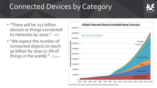 Connected Devices by Category
• “There will be 212 billion
devices or things connected
to networks by 2020.” –IDC
• “We expect the number of
connected objects to reach
50 billion by 2020 (2.7% of
things in the world).” – Cisco
3
 