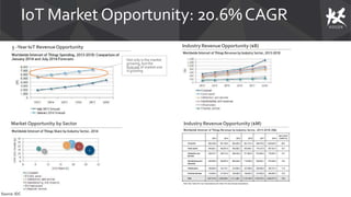 IoT Market Opportunity: 20.6%CAGR
Industry RevenueOpportunity ($B)
Market Opportunity by Sector
Industry RevenueOpportunity ($M)
5 -Year IoT RevenueOpportunity
Market Opportunity by Sector
Source: IDC
Not only is the market
growing, but the
forecast of market size
is growing
 