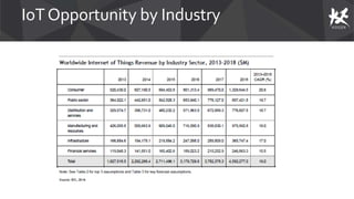 IoTOpportunity by Industry
 