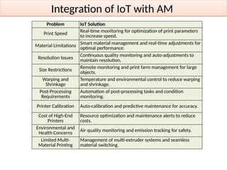 Integration of Additive Manufacturing (AM) with IoT : A Smart ...