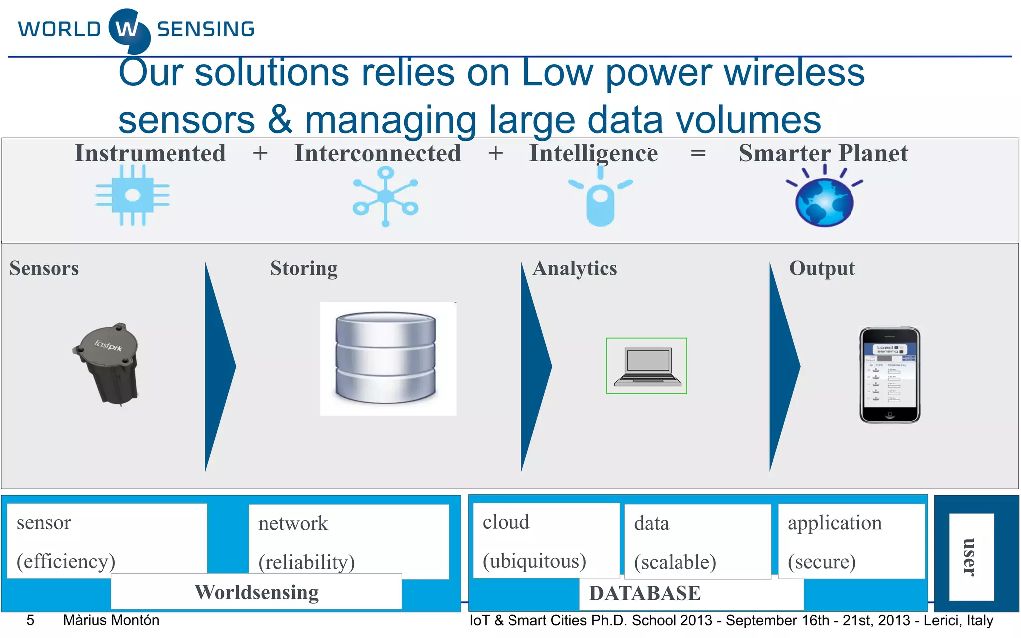 IoT & Smart Cities Ph.D. School 2013 - September 16th - 21st, 2013 - Lerici, ItalyMàrius Montón
DATABASE
Instrumented + Interconnected + Intelligence = Smarter Planet
Sensors
cloud
(ubiquitous)
data
(scalable)
application
(secure)
network
(reliability)
sensor
(efficiency)
Worldsensing
user
Our solutions relies on Low power wireless
sensors & managing large data volumes
Analytics OutputStoring
5
 