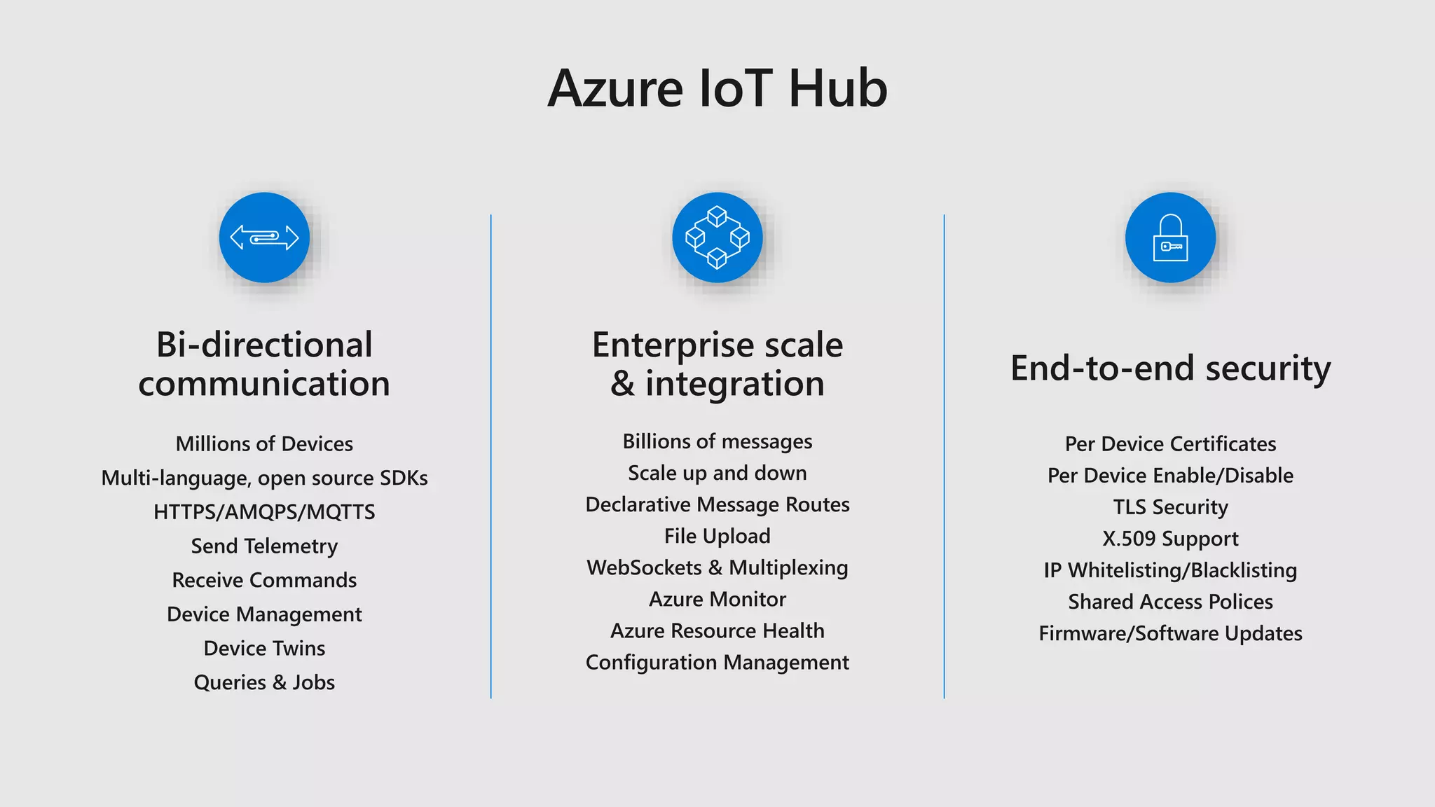 Millions of Devices
Multi-language, open source SDKs
HTTPS/AMQPS/MQTTS
Send Telemetry
Receive Commands
Device Management
Device Twins
Queries & Jobs
Billions of messages
Scale up and down
Declarative Message Routes
File Upload
WebSockets & Multiplexing
Azure Monitor
Azure Resource Health
Configuration Management
Per Device Certificates
Per Device Enable/Disable
TLS Security
X.509 Support
IP Whitelisting/Blacklisting
Shared Access Polices
Firmware/Software Updates
 