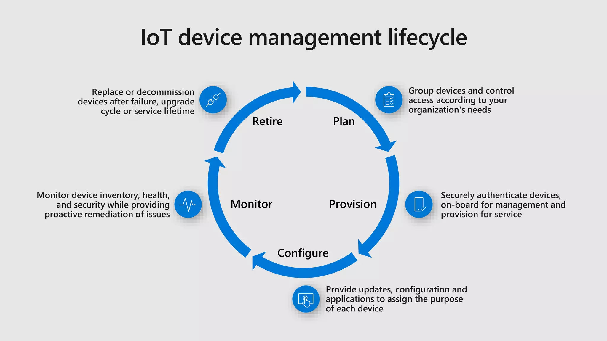 Replace or decommission
devices after failure, upgrade
cycle or service lifetime
Group devices and control
access according to your
organization's needs
Provide updates, configuration and
applications to assign the purpose
of each device
Securely authenticate devices,
on-board for management and
provision for service
Monitor device inventory, health,
and security while providing
proactive remediation of issues
 