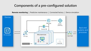 Microservices
VM
Cosmos DB
Web App
Logic AppsIoT Hub
C# simulator
Active
Directory
Orchestrator
Microservices
VM Azure ML
 