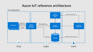 Core Subsystems
Things Insights Actions
Provision and
send data from
device to cloud
Device
Management
Stream processing and
rules evaluation over data
Store data Integrate with business processes
Visualize data and learnings
 