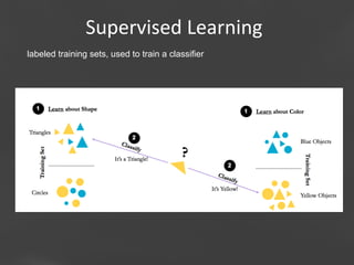 Supervised	
  Learning
labeled training sets, used to train a classifier

Page 26

 