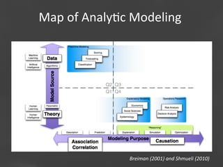 Map	
  of	
  Analy;c	
  Modeling	
  
	
  

Page
Breiman	
  (2001)	
  and	
  Shmueli	
  (2010) 5

 