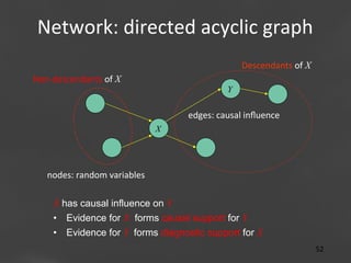 Network:	
  directed	
  acyclic	
  graph
	
  
Descendants	
  of	
  X
Non-­‐descendants	
  of	
  X

Y

edges:	
  causal	
  inﬂuence	
  
X

nodes:	
  random	
  variables	
  
X has causal influence on Y
•  Evidence for X forms causal support for Y
•  Evidence for Y forms diagnostic support for X
Page 52
52	
  

 
