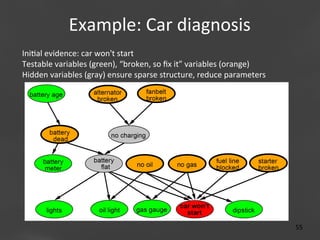 Example:	
  Car	
  diagnosis
	
  
Ini;al	
  evidence:	
  car	
  won't	
  start	
  
Testable	
  variables	
  (green),	
  “broken,	
  so	
  ﬁx	
  it”	
  variables	
  (orange)	
  
Hidden	
  variables	
  (gray)	
  ensure	
  sparse	
  structure,	
  reduce	
  parameters

Page 55
55	
  

 