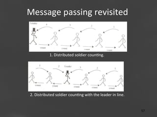 Message	
  passing	
  revisited
	
  

1.	
  Distributed	
  soldier	
  coun;ng.	
  

2.	
  Distributed	
  soldier	
  coun;ng	
  with	
  the	
  leader	
  in	
  line.	
  
Page 57
57	
  

 