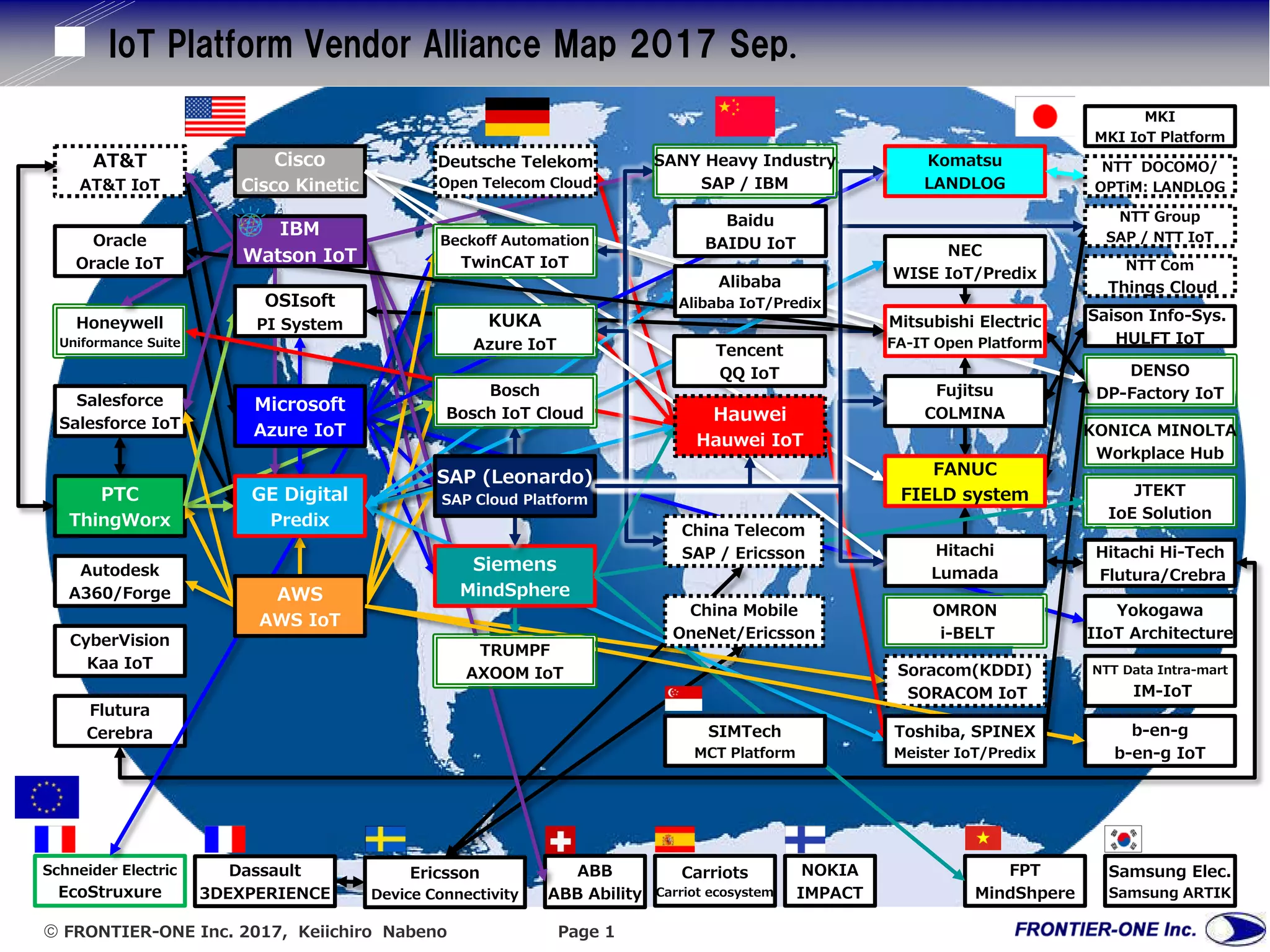  FRONTIER-ONE Inc. 2017, Keiichiro Nabeno Page 1
ドイツテレコム
Open Telecom Cloud
IoT Platform Vendor Alliance Map 2017 Sep.
NEC
WISE IoT/Predix
Salesforce
Salesforce IoT
PTC
ThingWorx
DENSO
DP-Factory IoT
Saison Info-Sys.
HULFT IoT
Komatsu
LANDLOG
b-en-g
b-en-g IoT
NTT Data Intra-mart
IM-IoT
Cisco
Cisco Kinetic
Carriots
Carriot ecosystem
AT&T
AT&T IoT
Dassault
3DEXPERIENCE
CyberVision
Kaa IoT Soracom(KDDI)
SORACOM IoT
Flutura
Cerebra
Hitachi Hi-Tech
Flutura/Crebra
Schneider Electric
EcoStruxure
Autodesk
A360/Forge
NOKIA
IMPACT
ABB
ABB Ability
Ericsson
Device Connectivity
KONICA MINOLTA
Workplace Hub
JTEKT
IoE Solution
Yokogawa
IIoT Architecture
Honeywell
Uniformance Suite
Samsung Elec.
Samsung ARTIK
GE Digital
Predix
AWS
AWS IoT
Siemens
MindSphere
SAP (Leonardo)
SAP Cloud Platform
Fujitsu
COLMINA
FANUC
FIELD system
Deutsche Telekom
Open Telecom Cloud
Hauwei
Hauwei IoT
Mitsubishi Electric
FA-IT Open Platform
NTT Com
Things Cloud
NTT Group
SAP / NTT IoT
NTT DOCOMO/
OPTiM: LANDLOG
SANY Heavy Industry
SAP / IBM
Hitachi
Lumada
FPT
MindShpere
Microsoft
Azure IoT
KUKA
Azure IoT Tencent
QQ IoT
OMRON
i-BELT
MKI
MKI IoT Platform
Beckoff Automation
TwinCAT IoT
Alibaba
Alibaba IoT/Predix
China Telecom
SAP / Ericsson
China Mobile
OneNet/Ericsson
Bosch
Bosch IoT Cloud
Baidu
BAIDU IoT
SIMTech
MCT Platform
Oracle
Oracle IoT
TRUMPF
AXOOM IoT
Toshiba, SPINEX
Meister IoT/Predix
IBM
Watson IoT
OSIsoft
PI System
 