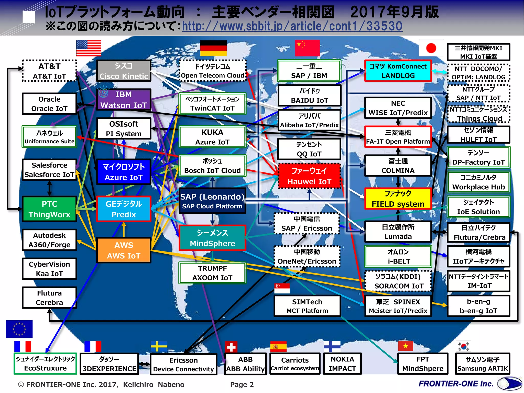  FRONTIER-ONE Inc. 2017, Keiichiro Nabeno Page 2
ドイツテレコム
Open Telecom Cloud
IoTプラットフォーム動向 ： 主要ベンダー相関図 2017年9月版
※この図の読み方について：http://www.sbbit.jp/article/cont1/33530
NEC
WISE IoT/Predix
Salesforce
Salesforce IoT
PTC
ThingWorx
デンソー
DP-Factory IoT
セゾン情報
HULFT IoT
コマツ KomConnect
LANDLOG
b-en-g
b-en-g IoT
NTTデータイントラマート
IM-IoT
シスコ
Cisco Kinetic
Carriots
Carriot ecosystem
AT&T
AT&T IoT
ダッソー
3DEXPERIENCE
CyberVision
Kaa IoT ソラコム(KDDI)
SORACOM IoT
Flutura
Cerebra
日立ハイテク
Flutura/Crebra
シュナイダーエレクトリック
EcoStruxure
Autodesk
A360/Forge
NOKIA
IMPACT
ABB
ABB Ability
Ericsson
Device Connectivity
コニカミノルタ
Workplace Hub
ジェイテクト
IoE Solution
横河電機
IIoTアーキテクチャ
ハネウェル
Uniformance Suite
サムソン電子
Samsung ARTIK
GEデジタル
Predix
AWS
AWS IoT
シーメンス
MindSphere
SAP (Leonardo)
SAP Cloud Platform
富士通
COLMINA
ファナック
FIELD system
ドイツテレコム
Open Telecom Cloud
ファーウェイ
Hauwei IoT
三菱電機
FA-IT Open Platform
NTTコミュニケーションズ
Things Cloud
NTTグループ
SAP / NTT IoT
NTT DOCOMO/
OPTiM: LANDLOG
三一重工
SAP / IBM
日立製作所
Lumada
FPT
MindShpere
マイクロソフト
Azure IoT
KUKA
Azure IoT テンセント
QQ IoT
オムロン
i-BELT
三井情報開発MKI
MKI IoT基盤
ベッコフオートメーション
TwinCAT IoT
アリババ
Alibaba IoT/Predix
中国電信
SAP / Ericsson
中国移動
OneNet/Ericsson
ボッシュ
Bosch IoT Cloud
バイドゥ
BAIDU IoT
SIMTech
MCT Platform
Oracle
Oracle IoT
TRUMPF
AXOOM IoT
東芝 SPINEX
Meister IoT/Predix
IBM
Watson IoT
OSIsoft
PI System
 