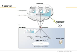 © Beeline, BU Russia 2014
Прототип
 