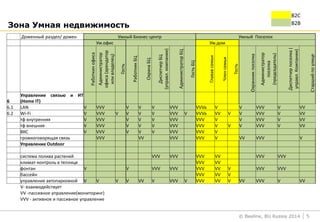 © Beeline, BU Russia 2014 5
Доменный раздел/ домен Умный Бизнес-центр Умный Поселок
Ум.офис Ум.дом
Работкинофиса
Администратор
офиса(арендатор
иливладелец)
Гость
РаботникБЦ
ОхранаБЦ
ДиспетчерБЦ
(управл.компании)
АдминистраторБЦ
ГостьБЦ
Глававсемьи
Членсемьи
Гость
Охранникпоселка
Администратор
поселка
(председатель)
Диспетчерпоселка(
управл.Компании)
Старшийпоулице
6
Управление связью и ИТ
(Home IT)
6.1 LAN V VVV V V V VVV VVVa V V VVV V VV
6.2 Wi-Fi V VVV V V V V VVV V VVVa VV V V VVV V VV
тф внутренняя V VVV V V V VVV VVV V V VVV V VV
тф внешняя V VVV V V V VVV VVV V V V VVV V VV
ВКС V VVV V V V VVV VVV V
громкоговорящая связь VVV VV VVV VVV V VV VVV V
Управление Outdoor
система полива растений VVV VVV VVV VV VVV VVV
климат-контроль в теплице VVV VV
фонтан V V VVV VVV VVV VV V VVV VVV
бассейн VVV VV V
управление автопарковкой V V V V VV V VVV V VVV VV V VV VVV V VV
V- взаимодействует
VV -пассивное управление(мониторинг)
VVV - активное и пассивное управление
B2C
B2BЗона Умная недвижимость
 