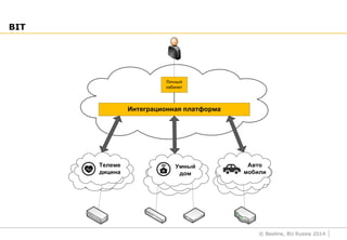 © Beeline, BU Russia 2014
BIT
 