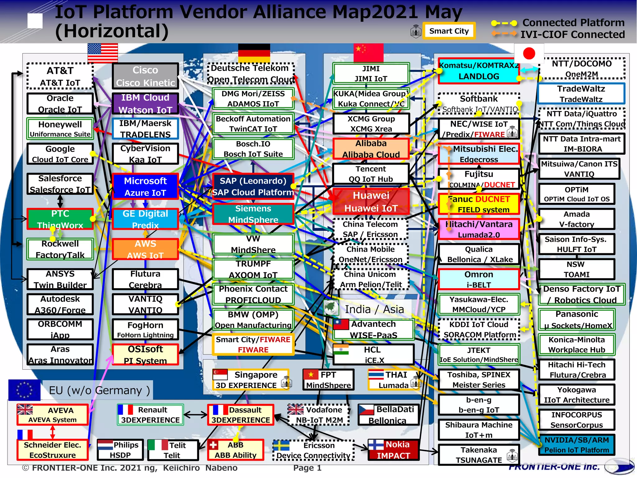  FRONTIER-ONE Inc. 2021 ng, Keiichiro Nabeno Page 1
IoT Platform Vendor Alliance Map2021 May
(Horizontal)
Denso Factory IoT
/ Robotics Cloud
Saison Info-Sys.
HULFT IoT
Komatsu/KOMTRAX2
LANDLOG
NTT Data Intra-mart
IM-BIORA
Cisco
Cisco Kinetic
AT&T
AT&T IoT
Hitachi Hi-Tech
Flutura/Crebra
Konica-Minolta
Workplace Hub
Yokogawa
IIoT Architecture
Honeywell
Uniformance Suite
Deutsche Telekom
Open Telecom Cloud
NTT Data/iQuattro
NTT Com/Things Cloud
NTT/DOCOMO
OneM2M
JIMI
JIMI IoT
Oracle
Oracle IoT
IBM Cloud
Watson IoT
OSIsoft
PI System
Panasonic
μ Sockets/HomeX
INFOCORPUS
SensorCorpus
Google
Cloud IoT Core
Flutura
Cerebra
PTC
ThingWorx
Rockwell
FactoryTalk
NSW
TOAMI
DMG Mori/ZEISS
ADAMOS IIoT
Amada
V-factory
Mitsuiwa/Canon ITS
VANTIQ
CyberVision
Kaa IoT
VANTIQ
VANTIQ
FogHorn
FoHorn Lightning
Mitsubishi Elec.
Edgecross
Fujitsu
COLMINA/DUCNET
KUKA(Midea Group)
Kuka Connect/VC
Beckoff Automation
TwinCAT IoT
NVIDIA/SB/ARM
Pelion IoT Platform
Softbank
Softbank IoT/VANTIQ
Microsoft
Azure IoT
Salesforce
Salesforce IoT
SAP (Leonardo)
SAP Cloud Platform
Bosch.IO
Bosch IoT Suite
NEC/WISE IoT
/Predix/FIWARE
Alibaba
Alibaba Cloud
XCMG Group
XCMG Xrea
b-en-g
b-en-g IoT
THAI
Lumada
Qualica
Bellonica / XLake
Connected Platform
IVI-CIOF Connected
Smart City
Omron
i-BELT
Hitachi/Vantara
Lumada2.0
Fanuc DUCNET
FIELD system
KDDI IoT Cloud
SORACOM Platform
Yasukawa-Elec.
MMCloud/YCP
Huawei
Huawei IoT
Tencent
QQ IoT Hub
Toshiba, SPINEX
Meister Series
JTEKT
IoE Solution/MindShere
OPTiM
OPTiM Cloud IoT OS
ANSYS
Twin Builder
Shibaura Machine
IoT＋ｍ
Schneider Elec.
EcoStruxure
Philips
HSDP
Telit
Telit
BellaDati
Bellonica
Nokia
IMPACT
ABB
ABB Ability
Renault
3DEXPERIENCE
Singapore
3D EXPERIENCE
FPT
MindShpere
Smart City/FIWARE
FIWARE
Ericsson
Device Connectivity
Vodafone
NB-IoT M2M
AWS
AWS IoT
GE Digital
Predix
Dassault
3DEXPERIENCE
BMW (OMP)
Open Manufacturing
China Mobile
OneNet/Ericsson
China Telecom
SAP / Ericsson
China Unicom
Arm Pelion/Telit
Advantech
WISE-PaaS
Siemens
MindSphere
VW
MindShere
Phoenix Contact
PROFICLOUD
TRUMPF
AXOOM IoT
HCL
iCE.X
India / Asia
Takenaka
TSUNAGATE
Autodesk
A360/Forge
ORBCOMM
iApp
Aras
Aras Innovator
IBM/Maersk
TRADELENS
TradeWaltz
TradeWaltz
EU (w/o Germany )
AVEVA
AVEVA System
 