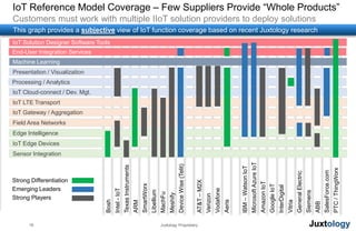 Iiot Reference Models IoT Platforms and Architecture | PPTX