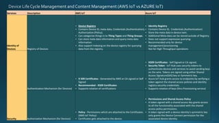 IoT platforms – comparison Azure IoT vs AWS IoT | PPTX