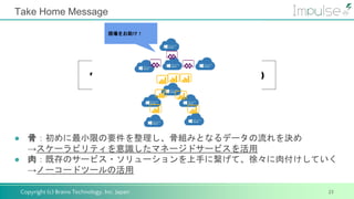 Copyright (c) Brains Technology, Inc. Japan
Take Home Message
23
● 骨：初めに最小限の要件を整理し、骨組みとなるデータの流れを決め
→スケーラビリティを意識したマネージドサービスを活用
● 肉：既存のサービス・ソリューションを上手に繋げて、徐々に肉付けしていく
→ノーコードツールの活用
骨＋肉＝現場で役立つ
現場をお助け！
 