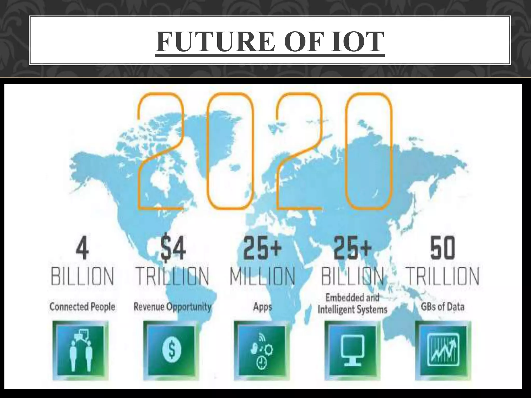FUTURE OF IOT