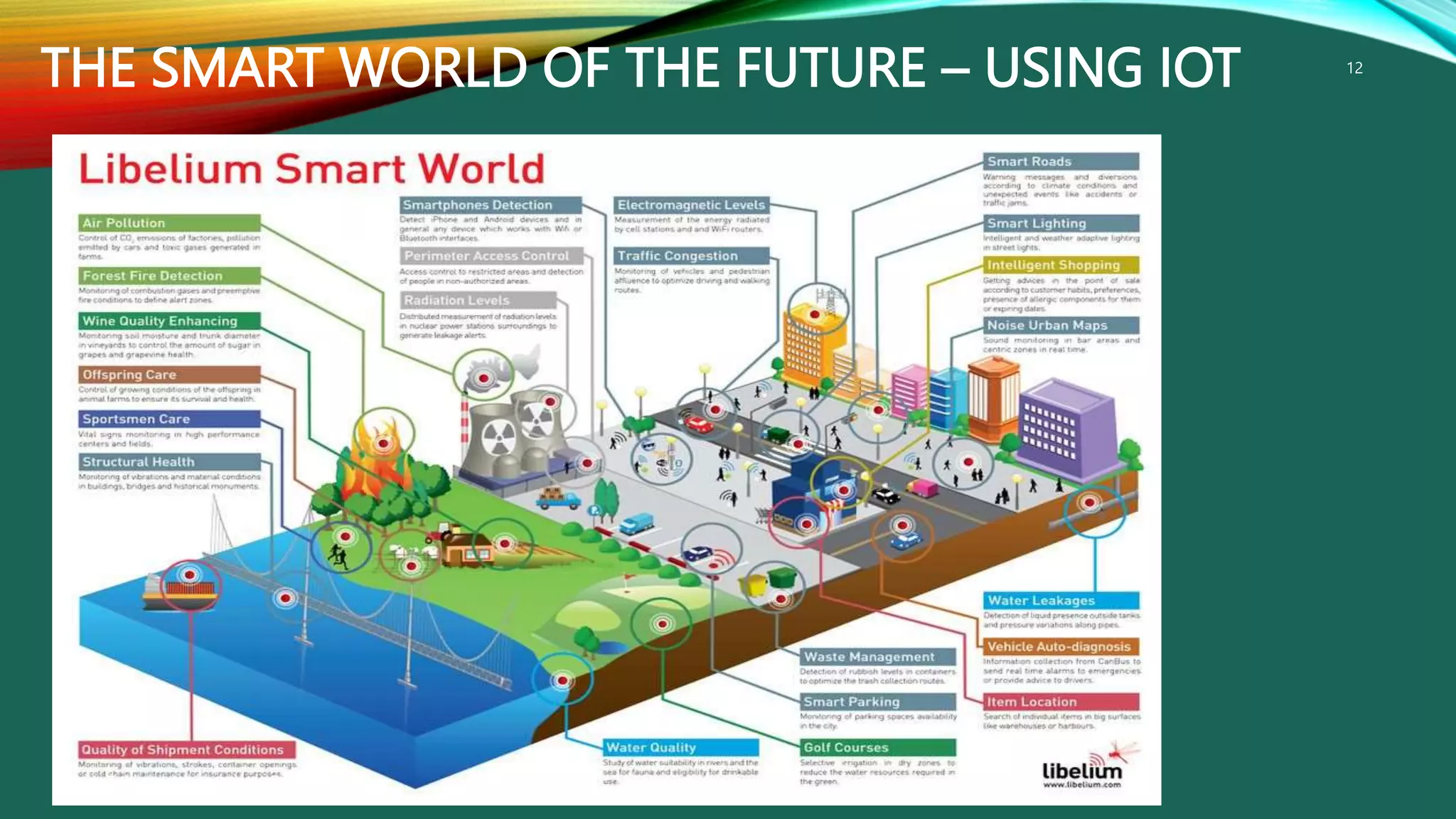 THE SMART WORLD OF THE FUTURE – USING IOT
IoT things presentation - Davis M Onsakia
12
 