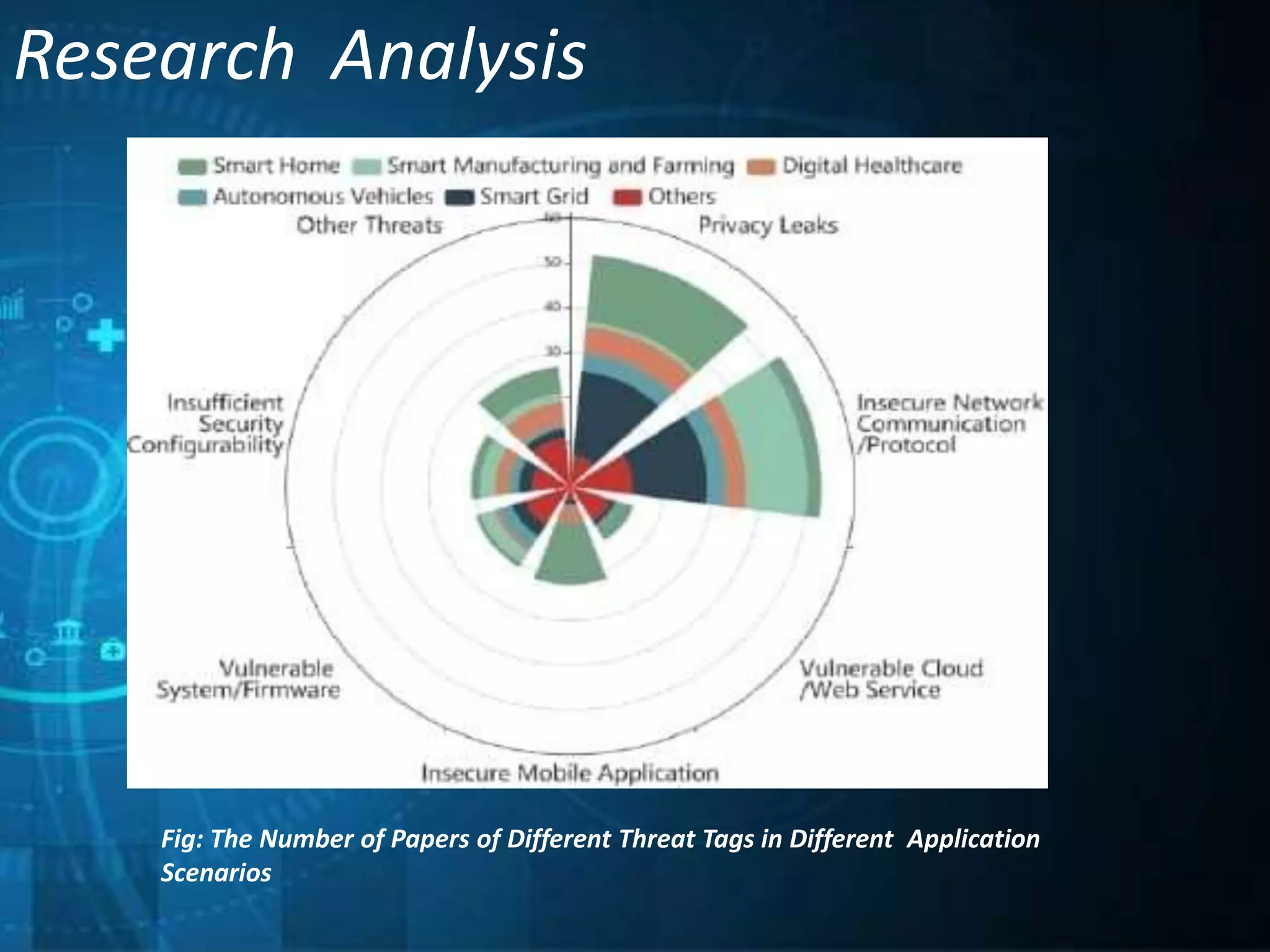 Research Analysis
Fig: The Number of Papers of Different Threat Tags in Different Application
Scenarios
 