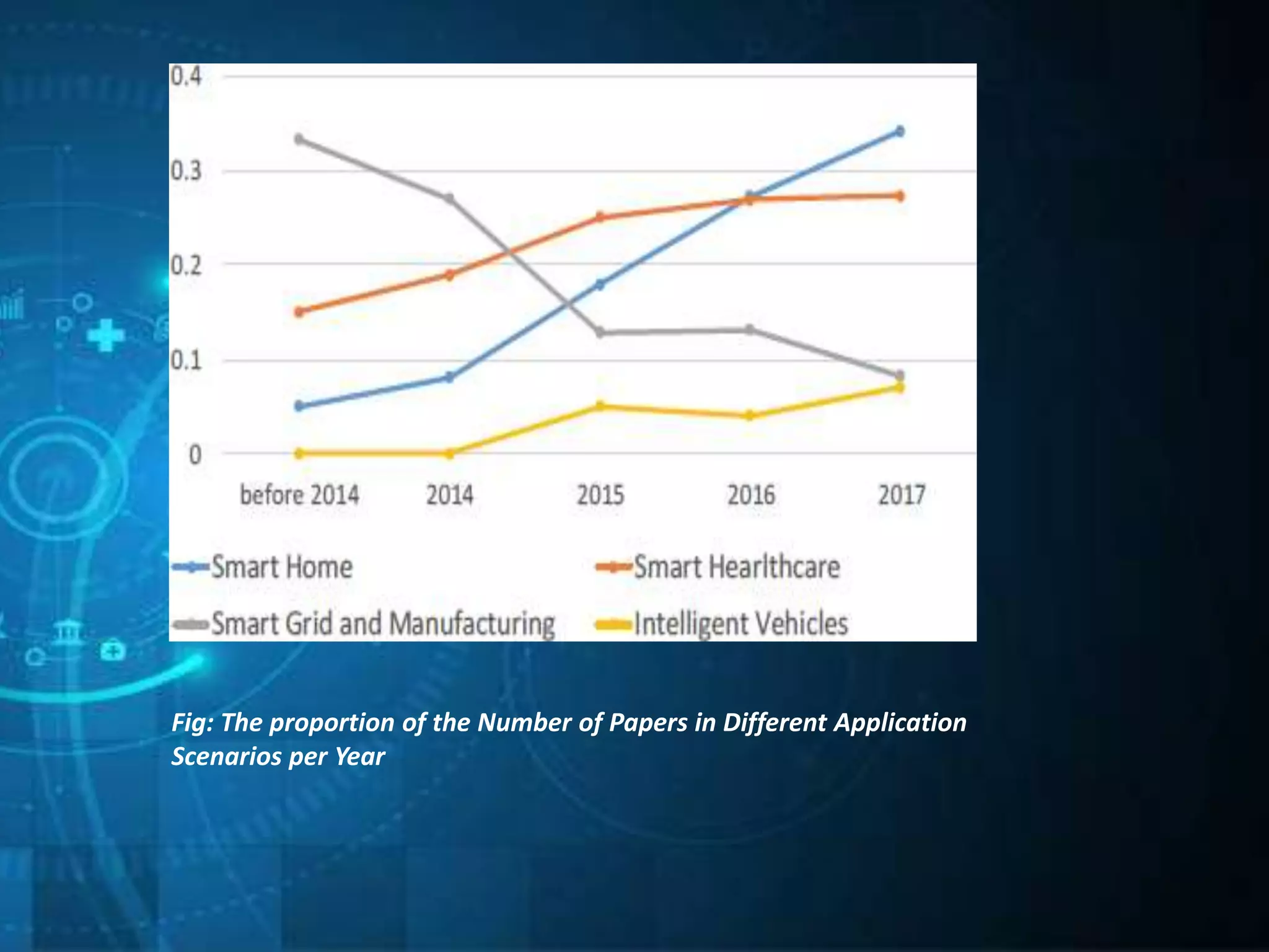 Fig: The proportion of the Number of Papers in Different Application
Scenarios per Year
 