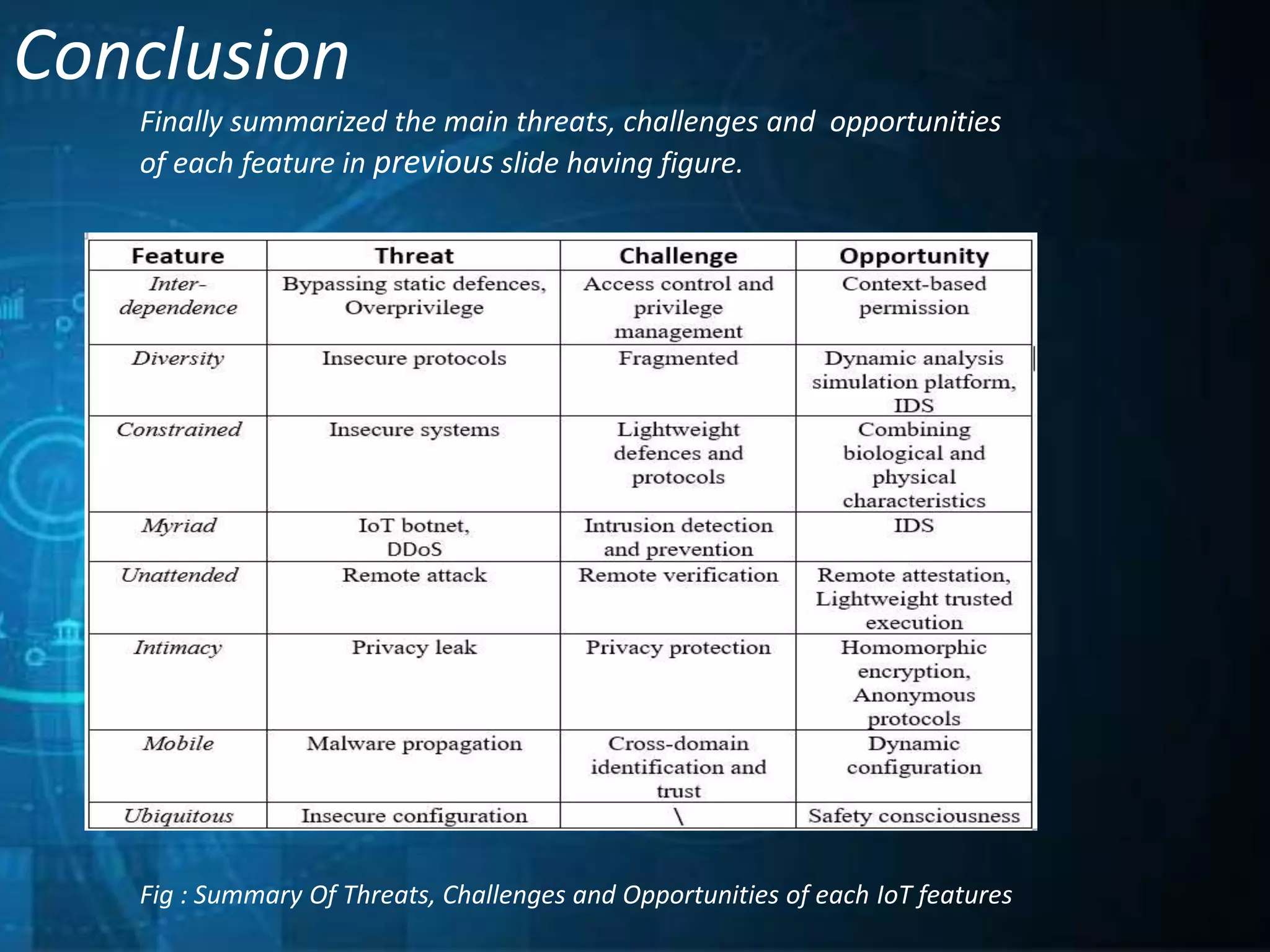 Conclusion
Finally summarized the main threats, challenges and opportunities
of each feature in previous slide having figure.
Fig : Summary Of Threats, Challenges and Opportunities of each IoT features
 