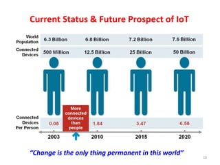 Current Status & Future Prospect of IoT
10
“Change is the only thing permanent in this world”
 