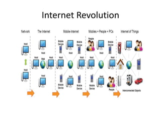 Internet Revolution
 